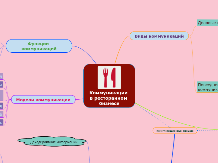 Коммуникации в ресторанном бизнесе