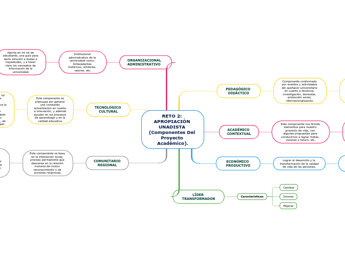 RETO 2: APROPIACIÓN UNADISTA (Componentes Del Proyecto Académico).