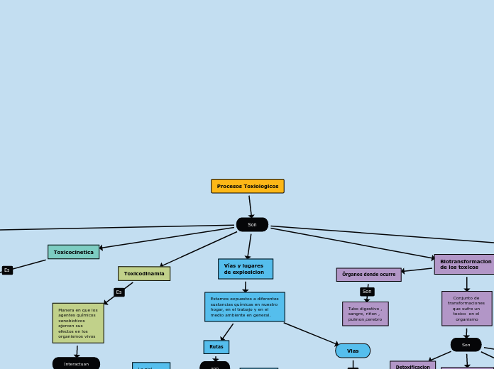 Procesos Toxiologicos