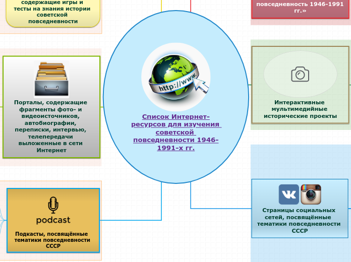 Список Интернет-ресурсов для изучения советской повседневности 1946-1991-х гг.