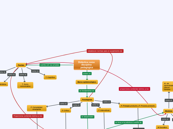 Mapa conceptual MDU204 NT1