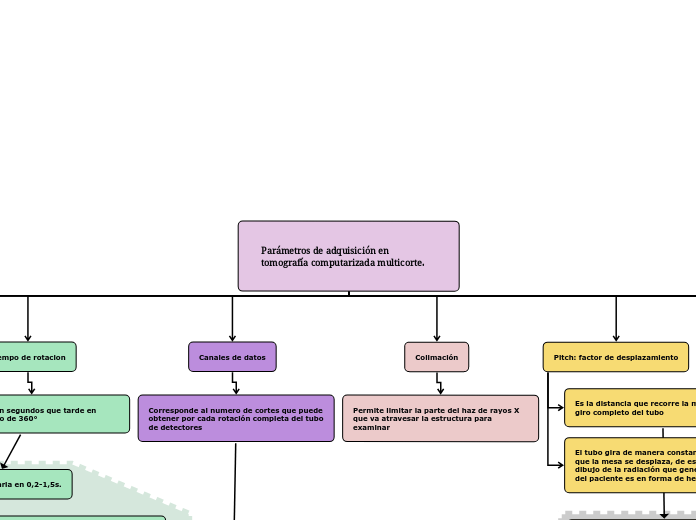 Parámetros de adquisición en tomografía computarizada multicorte.