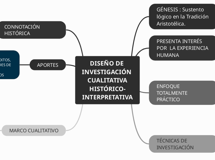 DISEÑO DE INVESTIGACIÓN CUALITATIVA
HISTÓRICO-INTERPRETATIVA