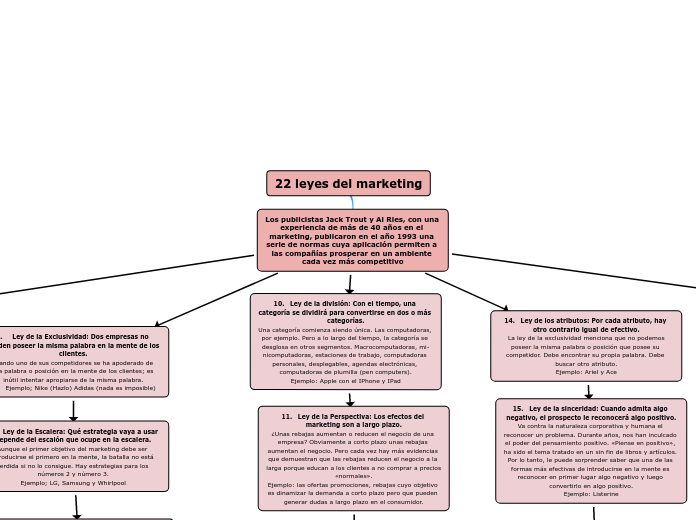 22 leyes del marketing