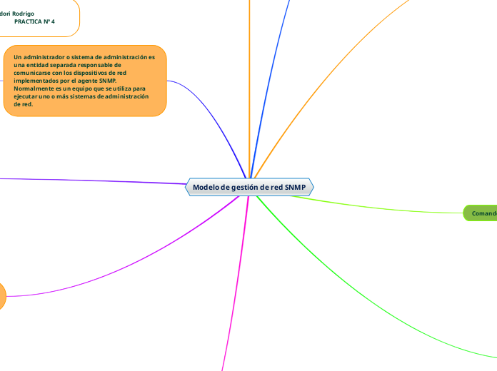 Modelo de gestión de red SNMP