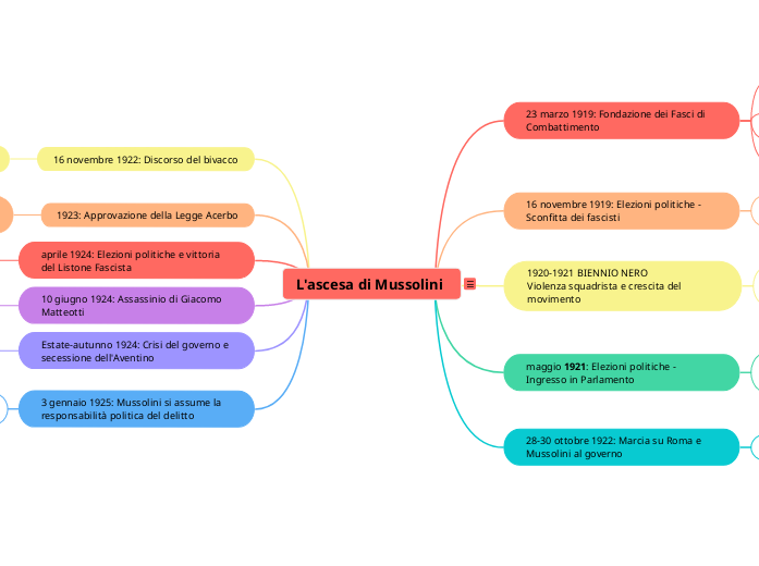 L'ascesa di Mussolini dalla fondazione dei Fasci di Combattimento all'assunzione di responsabilità per l'omicidio Matteotti (1919-1925)