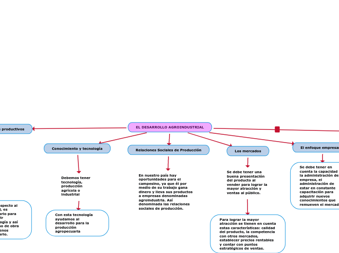 EL DESARROLLO AGROINDUSTRIAL
