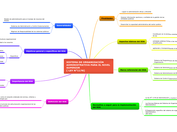 SISTEMA DE ORGANIZACIÓN ADMINISTRATIVA PARA EL NIVEL SUPERIOR
( LEY N°1178)