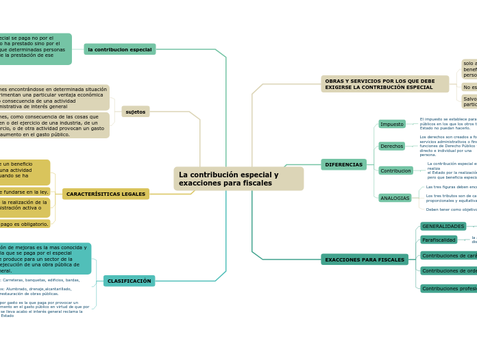 La contribución especial y exacciones para fiscales