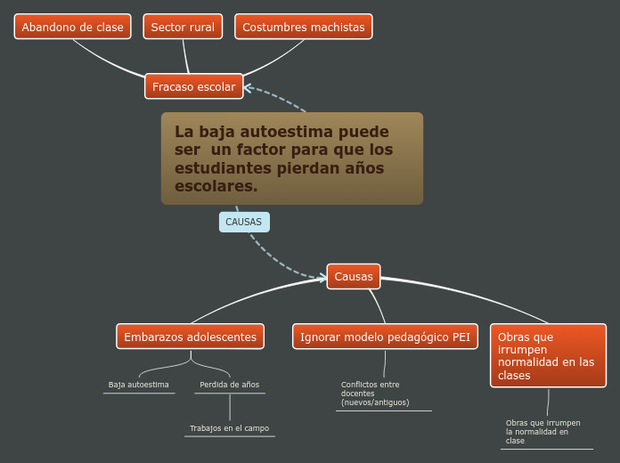 La baja autoestima puede ser  un factor para que los estudiantes pierdan años escolares.