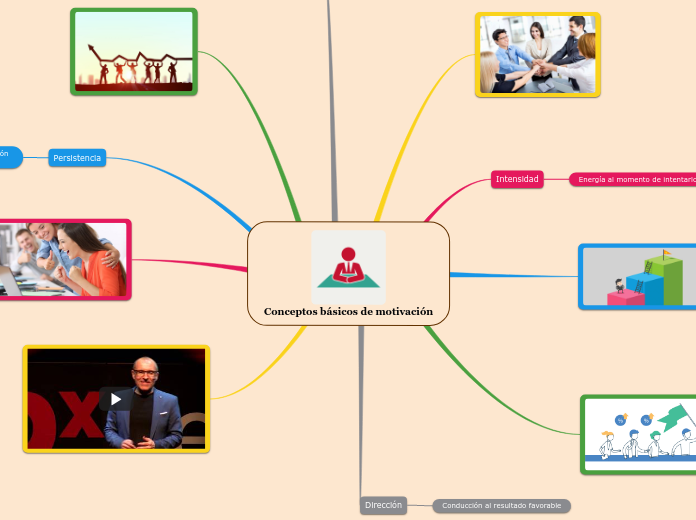 Conceptos básicos de motivación