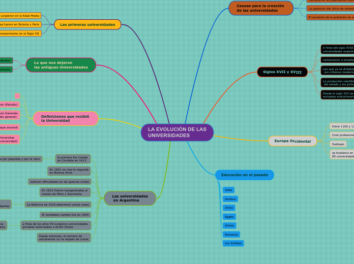 LA EVOLUCIÓN DE LASUNIVERSIDADES