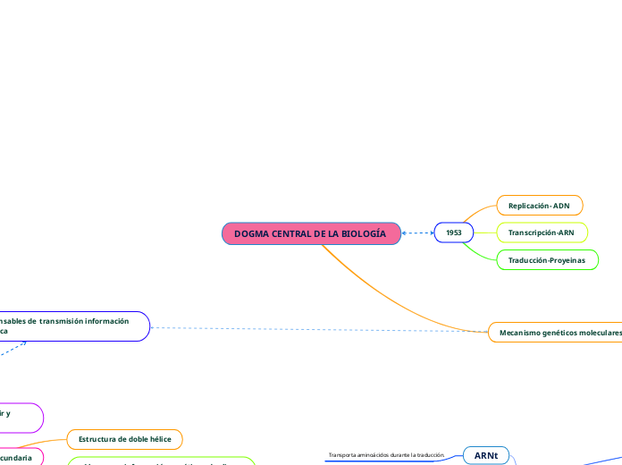 DOGMA CENTRAL DE LA BIOLOGÍA 