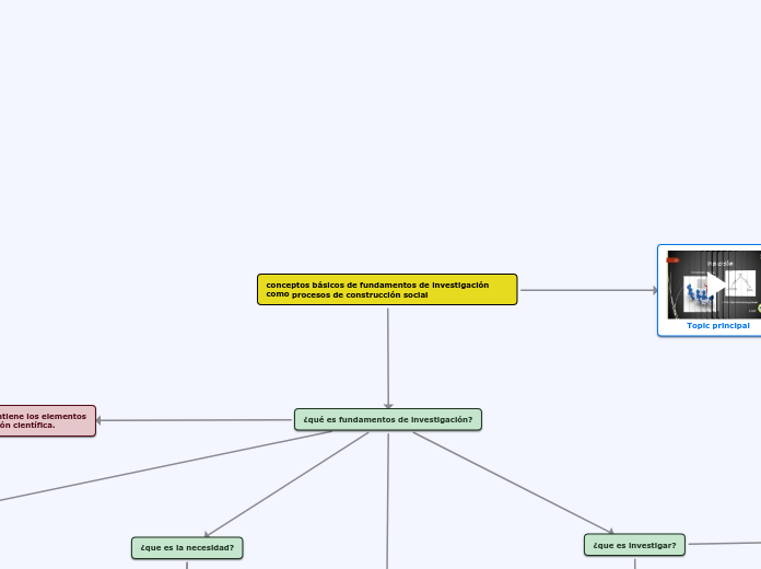 conceptos básicos de fundamentos de investigación como procesos de construcción social