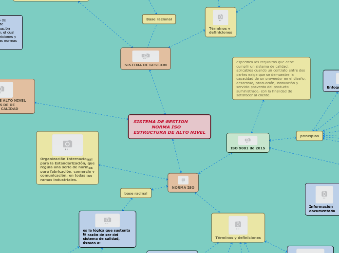 SISTEMA DE GESTION 
            NORMA ISO
ESTRUCTURA DE ALTO NIVEL