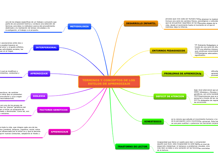 TERMINOS Y CONCEPTOS DE LOS ESTILOS DE APRENDIZAJE