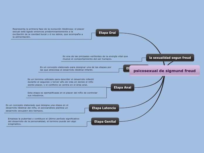 psicosexual de sigmund freud