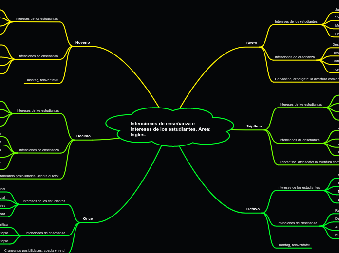 Intenciones de enseñanza e intereses de los estudiantes. Área: Ingles.