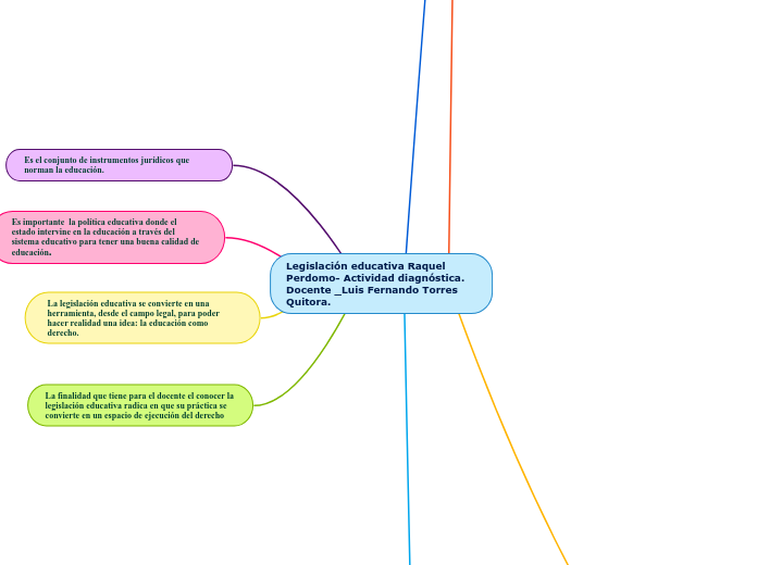 Legislación educativa Raquel Perdomo- Actividad diagnóstica. Docente _Luis Fernando Torres Quitora.