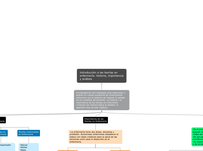 Introducción a las teorías en
enfermería: historia, importancia
y análisis