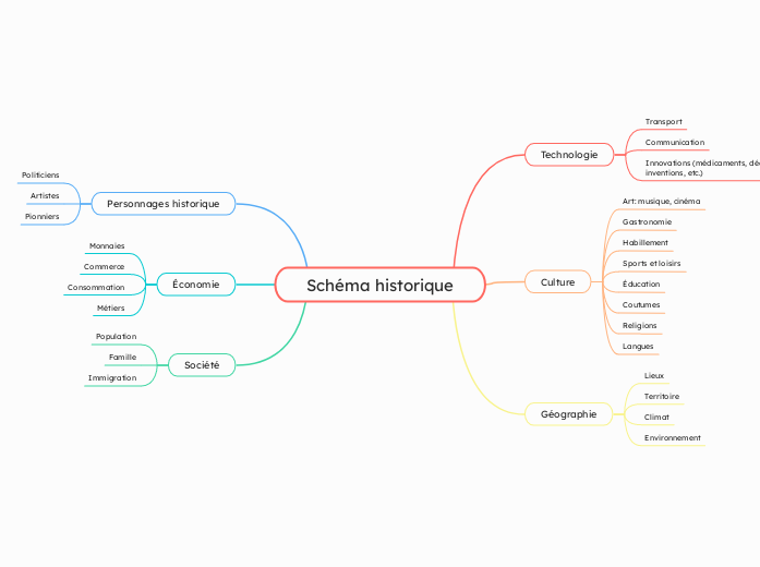 Schéma historique