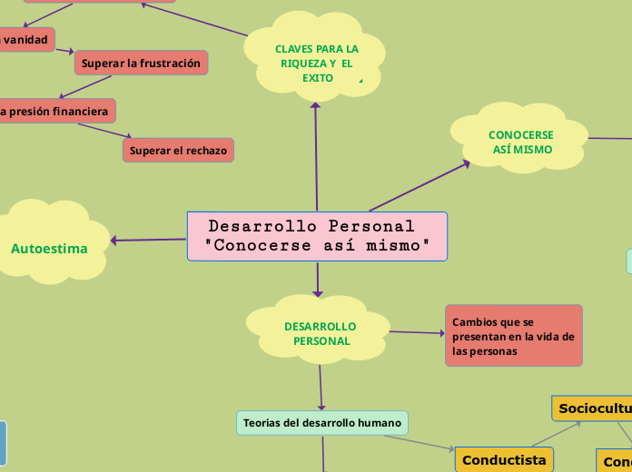 Desarrollo Personal "Conocerse así mismo"