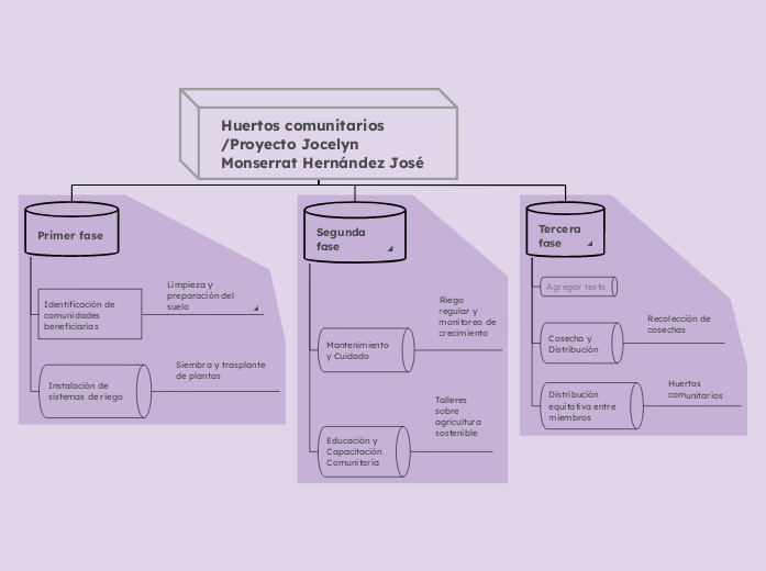 Huertos comunitarios /Proyecto Jocelyn Monserrat Hernández José 