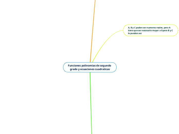 Funciones polinomias de segundo grado y ecuaciones cuadraticas