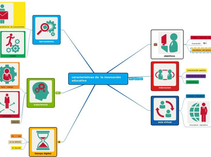 características de  la innovación  educativa