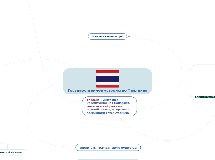 Государственное устройство Тайланда