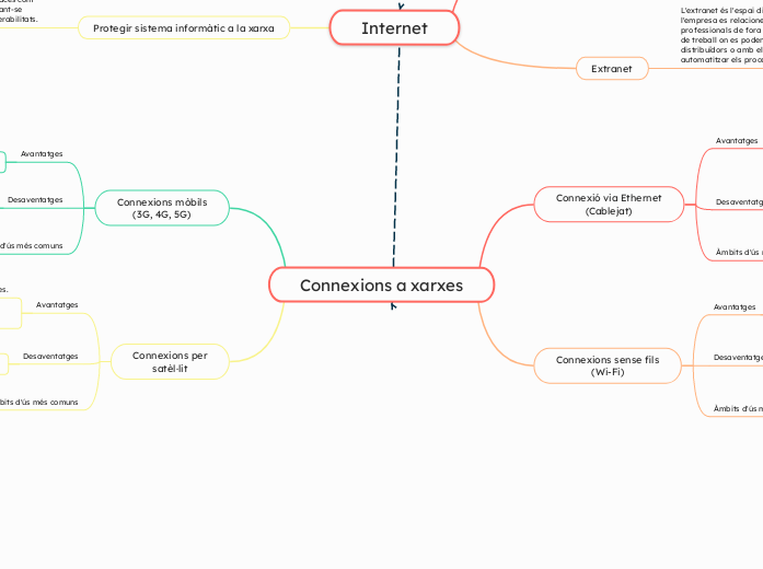 Connexions a xarxes