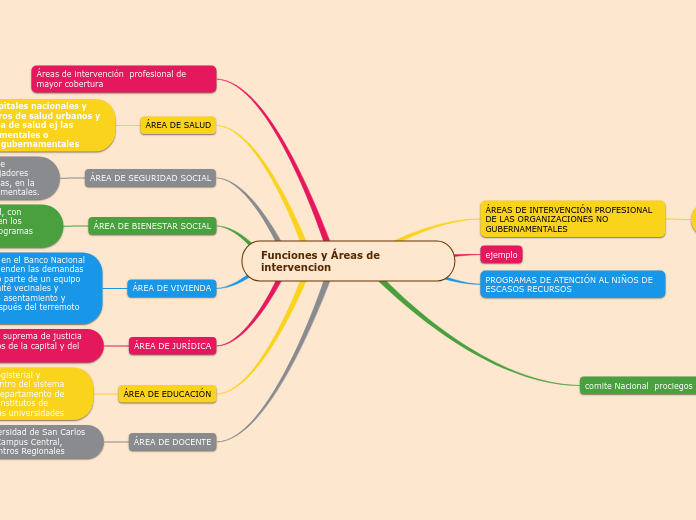 Funciones y Áreas de intervencion