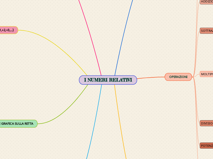 I NUMERI RELATIVI