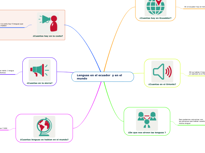 Lenguas en el ecuador  y en el mundo
