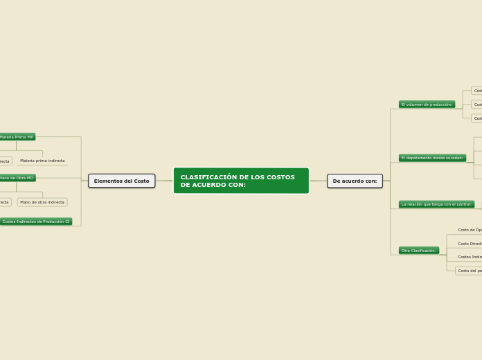 CLASIFICACIÓN DE LOS COSTOS DE ACUERDO CON: