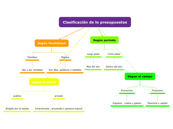 Clasificación de lo presupuestos