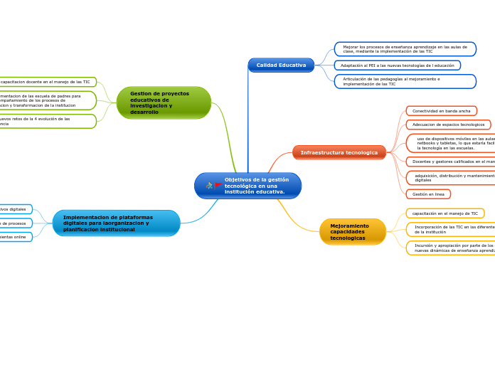 Objetivos de la gestión tecnológica en una institución educativa.