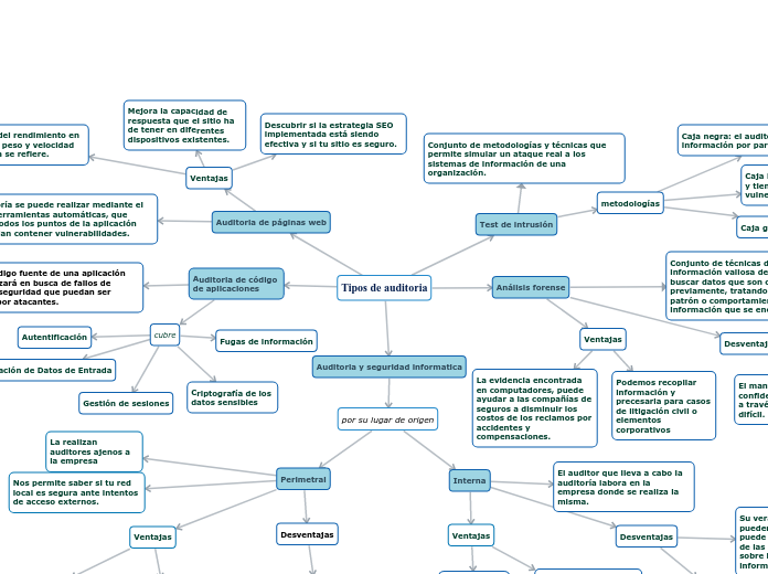 Tipos de auditoria