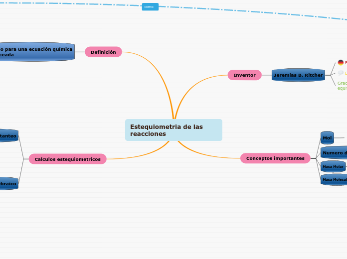 Estequiometria de las reacciones