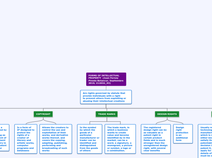 FORMS OF INTELLECTUAL
PROPERTY  (Juan Ferney Pineda Betancur, Septiembre 2019, 212032_93)