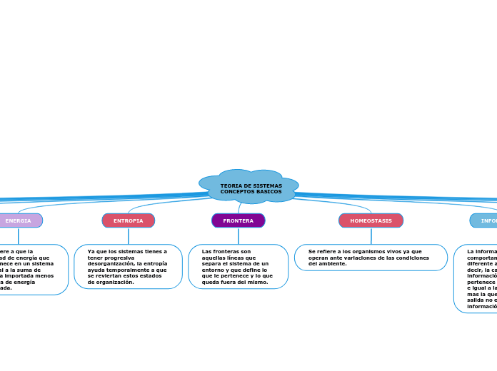 TEORIA DE SISTEMAS
CONCEPTOS BASICOS