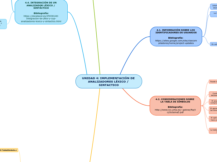 UNIDAD 4: IMPLEMENTACIÓN DE ANALIZADORES LÉXICO / SINTACTICO