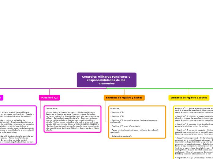 Controles Militares Funciones y responsabilidades de los elementos