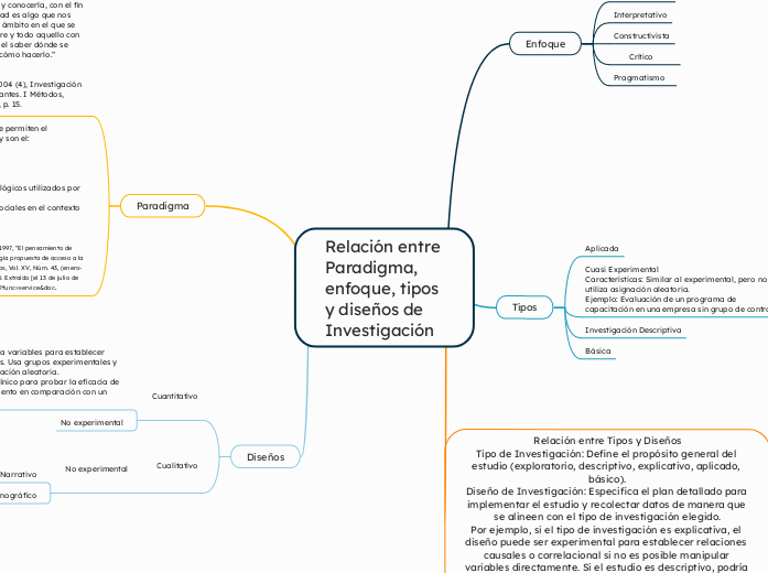 Relación entre Paradigma, enfoque, tipos y diseños de Investigación