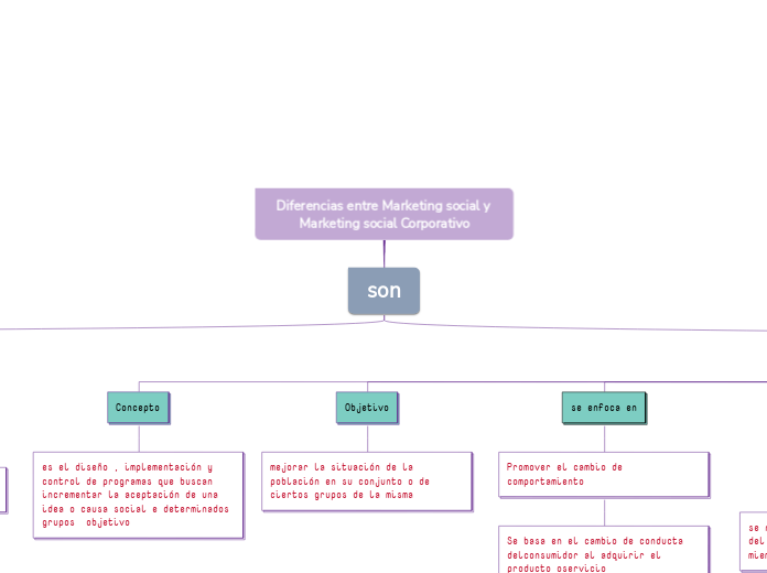 Diferencias entre Marketing social y Marketing social Corporativo