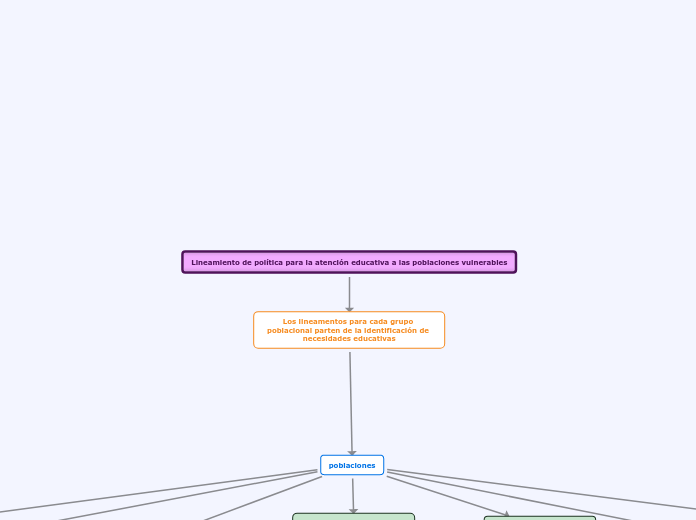 Lineamiento de política para la atención educativa a las poblaciones vulnerables