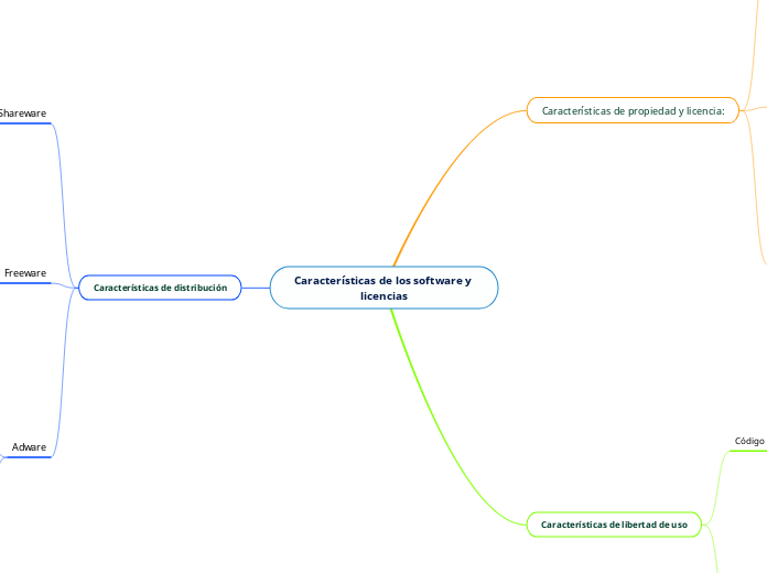 Características de los software y licencias