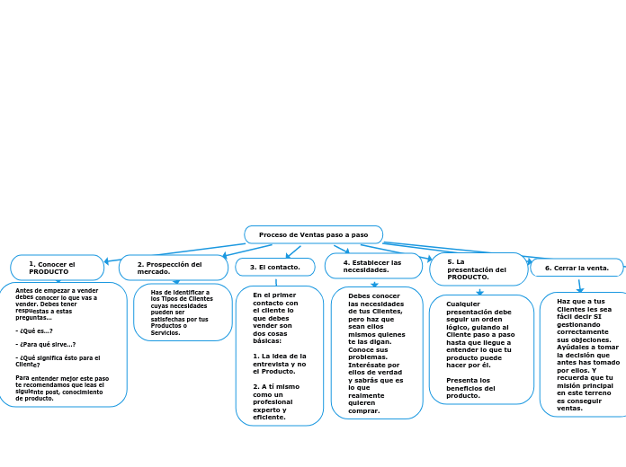 Proceso de Ventas paso a paso