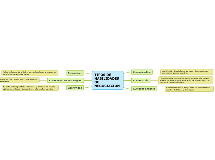 TIPOS DE HABILIDADES DE NEGOCIACION