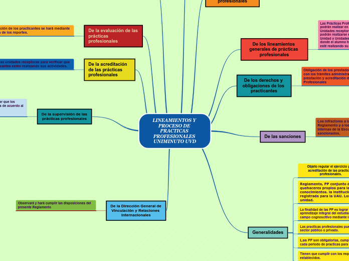 LINEAMIENTOS Y PROCESO DE PRACTICAS PROFESIONALES UNIMINUTO UVD